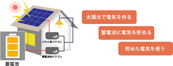 蓄電池の仕組み